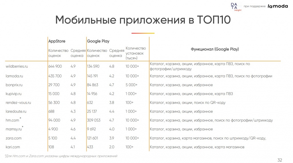ТОП10 мобильных приложений интернет-магазинов одежды и обуви