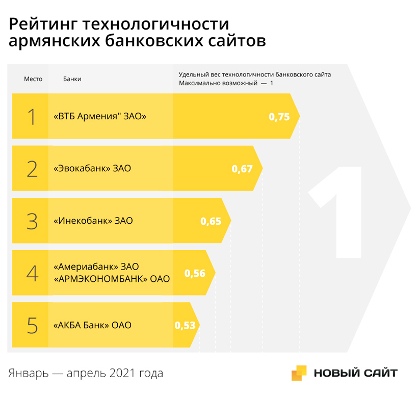 Рейтинг технологичности банковских сайтов Армении. Рейтинг технологичности банковских сайтов Армении.