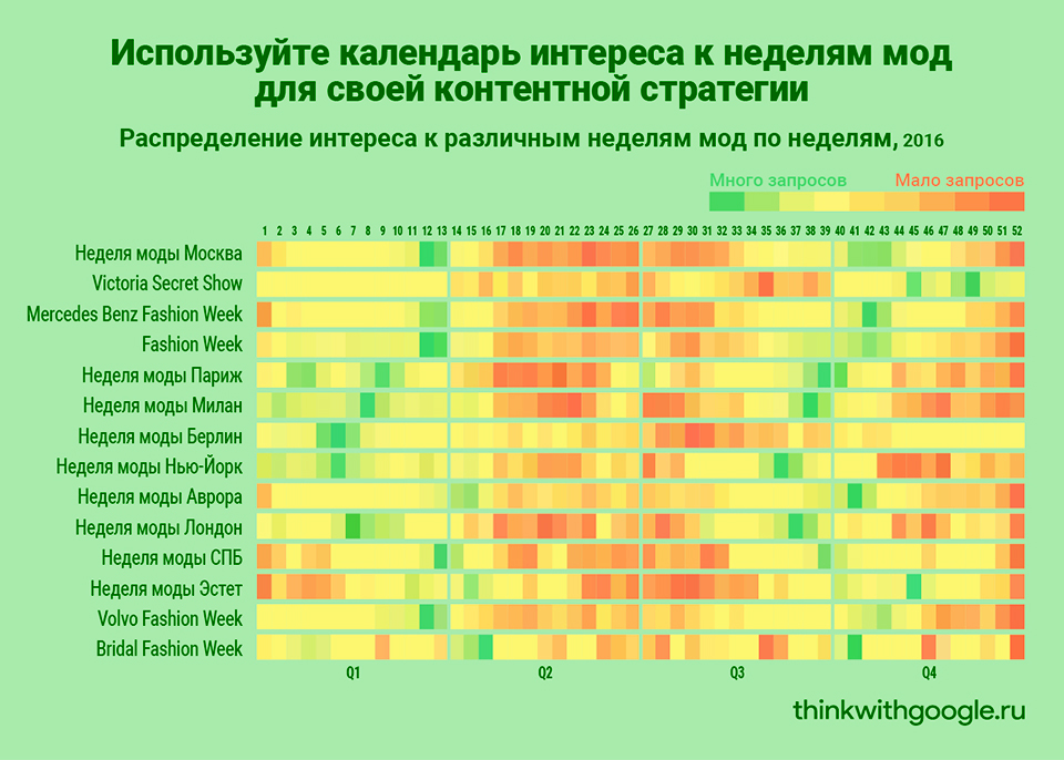 Недели мод
