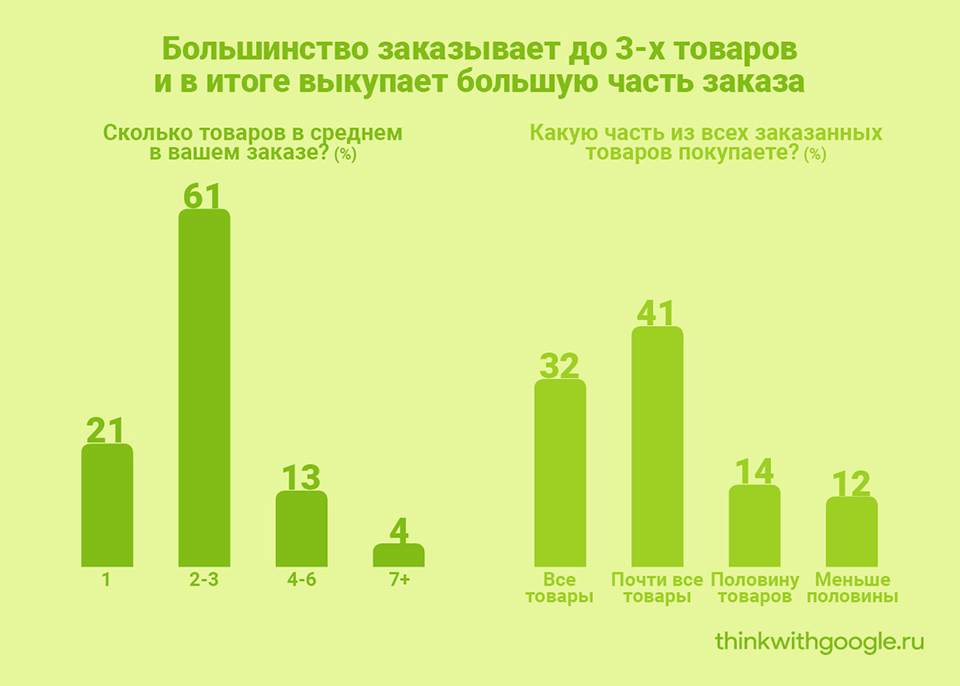 Сколько в среднем товаров в заказе