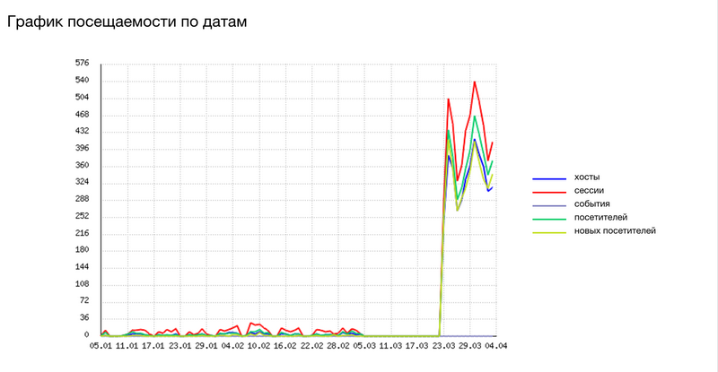 Как подготовить интернет-магазин к распродаже или акции