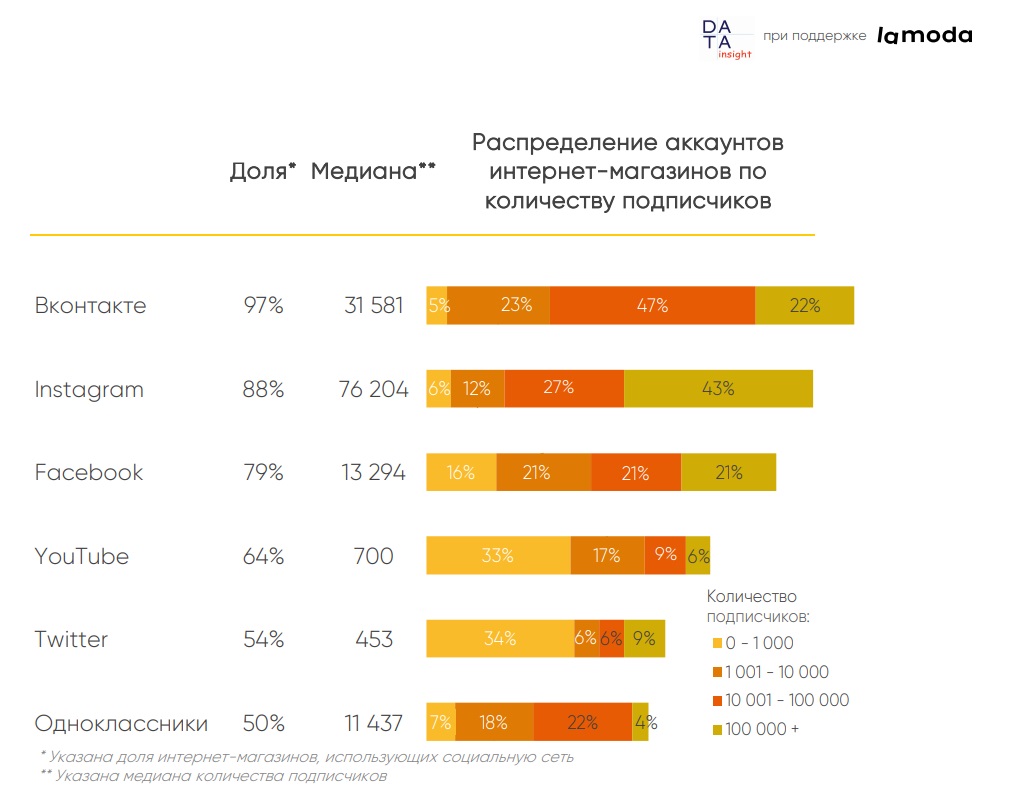 Сколько заказов. Lamoda доля на рынке. Статистика заказов в интернет магазинах. Доля рынка одежды в России 2020. Статистика продаж на ламода.